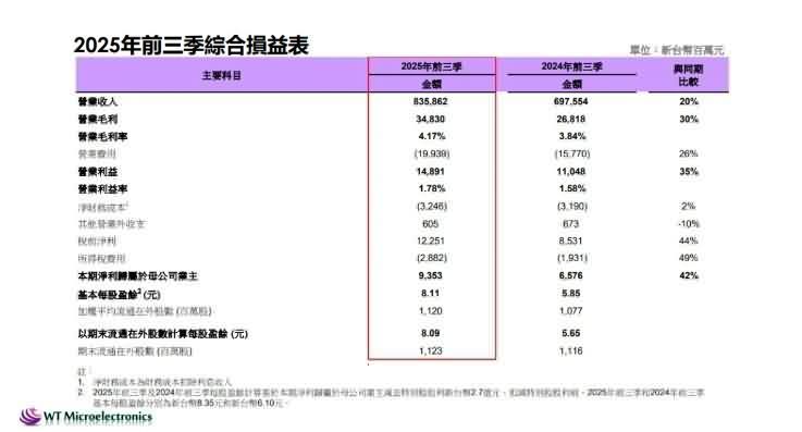 AI驱动业绩狂飙！文晔前十月营收破9600亿-芯城品牌采购网